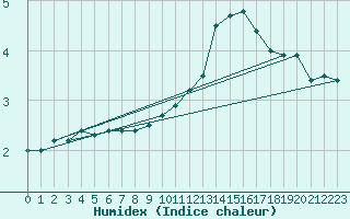 Courbe de l'humidex pour Paray-le-Monial - St-Yan (71)