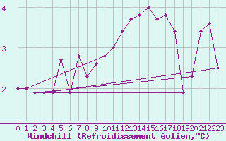 Courbe du refroidissement olien pour Magdeburg