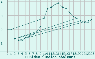 Courbe de l'humidex pour Arcen Aws