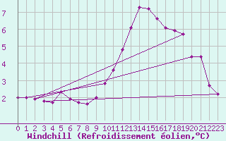 Courbe du refroidissement olien pour Lemberg (57)