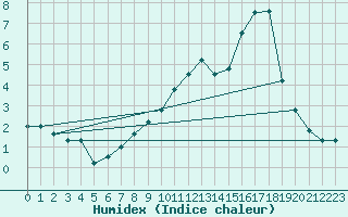 Courbe de l'humidex pour Hohenpeissenberg