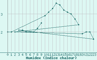 Courbe de l'humidex pour Sulejow