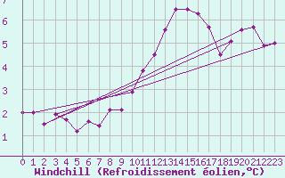 Courbe du refroidissement olien pour Saint-Brieuc (22)