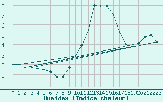 Courbe de l'humidex pour Castellfort