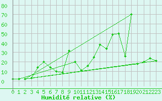 Courbe de l'humidit relative pour Titlis