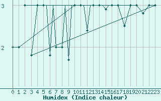 Courbe de l'humidex pour Petrozavodsk