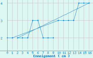 Courbe de la hauteur de neige pour Sponde - Nivose (2B)