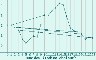 Courbe de l'humidex pour Ble - Binningen (Sw)