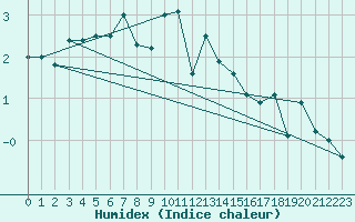 Courbe de l'humidex pour Corvatsch