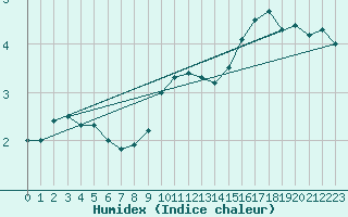 Courbe de l'humidex pour Stockholm Tullinge