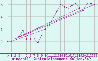 Courbe du refroidissement olien pour Ernage (Be)