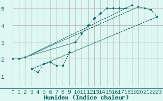 Courbe de l'humidex pour Munte (Be)