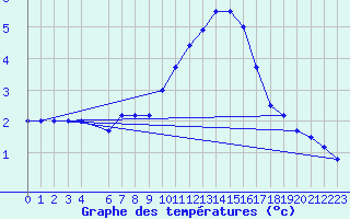 Courbe de tempratures pour Kleine-Brogel (Be)