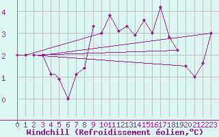Courbe du refroidissement olien pour Berlevag