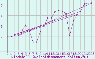 Courbe du refroidissement olien pour Johnstown Castle