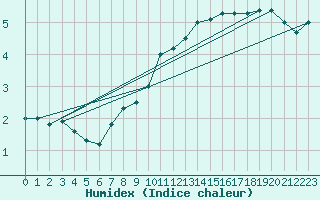 Courbe de l'humidex pour Melun (77)