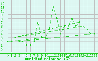 Courbe de l'humidit relative pour Gornergrat