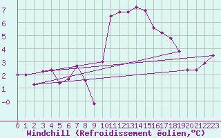 Courbe du refroidissement olien pour Niort (79)