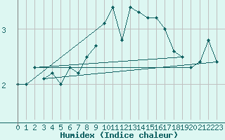 Courbe de l'humidex pour Saentis (Sw)