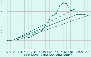 Courbe de l'humidex pour Trgueux (22)