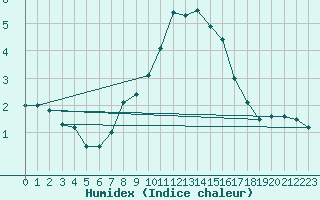 Courbe de l'humidex pour Palic