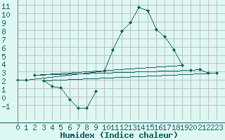 Courbe de l'humidex pour Soria (Esp)