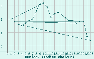 Courbe de l'humidex pour Plauen