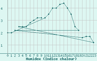 Courbe de l'humidex pour Elsenborn (Be)