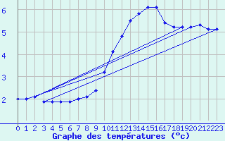 Courbe de tempratures pour Fiscaglia Migliarino (It)