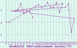 Courbe du refroidissement olien pour Kumlinge Kk