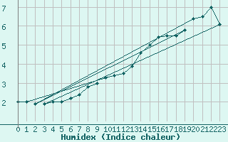Courbe de l'humidex pour Feuchtwangen-Heilbronn