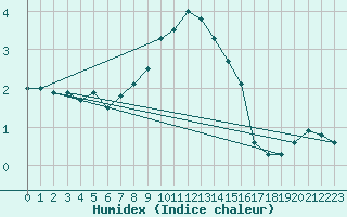 Courbe de l'humidex pour Bad Hersfeld