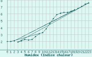 Courbe de l'humidex pour Liefrange (Lu)