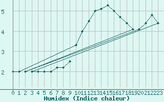 Courbe de l'humidex pour Brescia / Ghedi