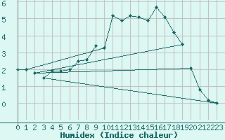 Courbe de l'humidex pour Alenon (61)