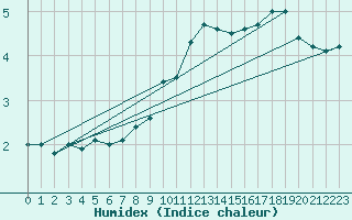 Courbe de l'humidex pour Neuhaus A. R.