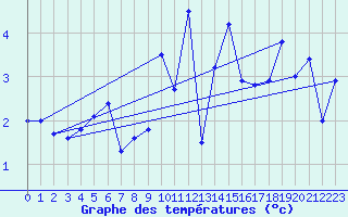 Courbe de tempratures pour Tjotta