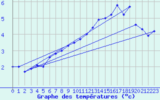 Courbe de tempratures pour Charlo