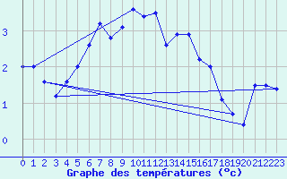 Courbe de tempratures pour Kokkola Tankar