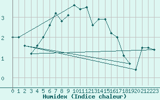 Courbe de l'humidex pour Kokkola Tankar