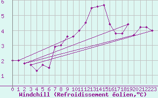 Courbe du refroidissement olien pour Drogden