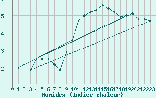 Courbe de l'humidex pour Egolzwil