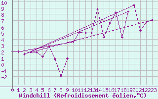 Courbe du refroidissement olien pour Zaragoza-Valdespartera