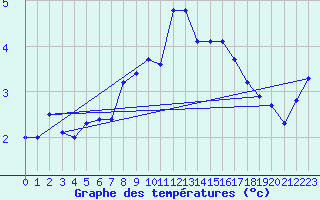Courbe de tempratures pour Vogel