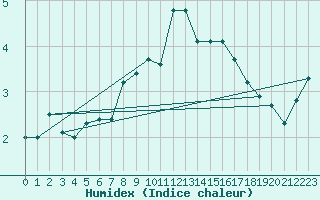 Courbe de l'humidex pour Vogel