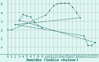 Courbe de l'humidex pour Bruxelles (Be)