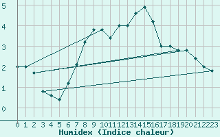 Courbe de l'humidex pour Paganella