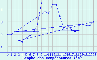 Courbe de tempratures pour Tromso