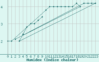 Courbe de l'humidex pour Paganella