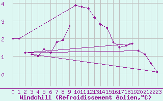 Courbe du refroidissement olien pour Cambrai / Epinoy (62)